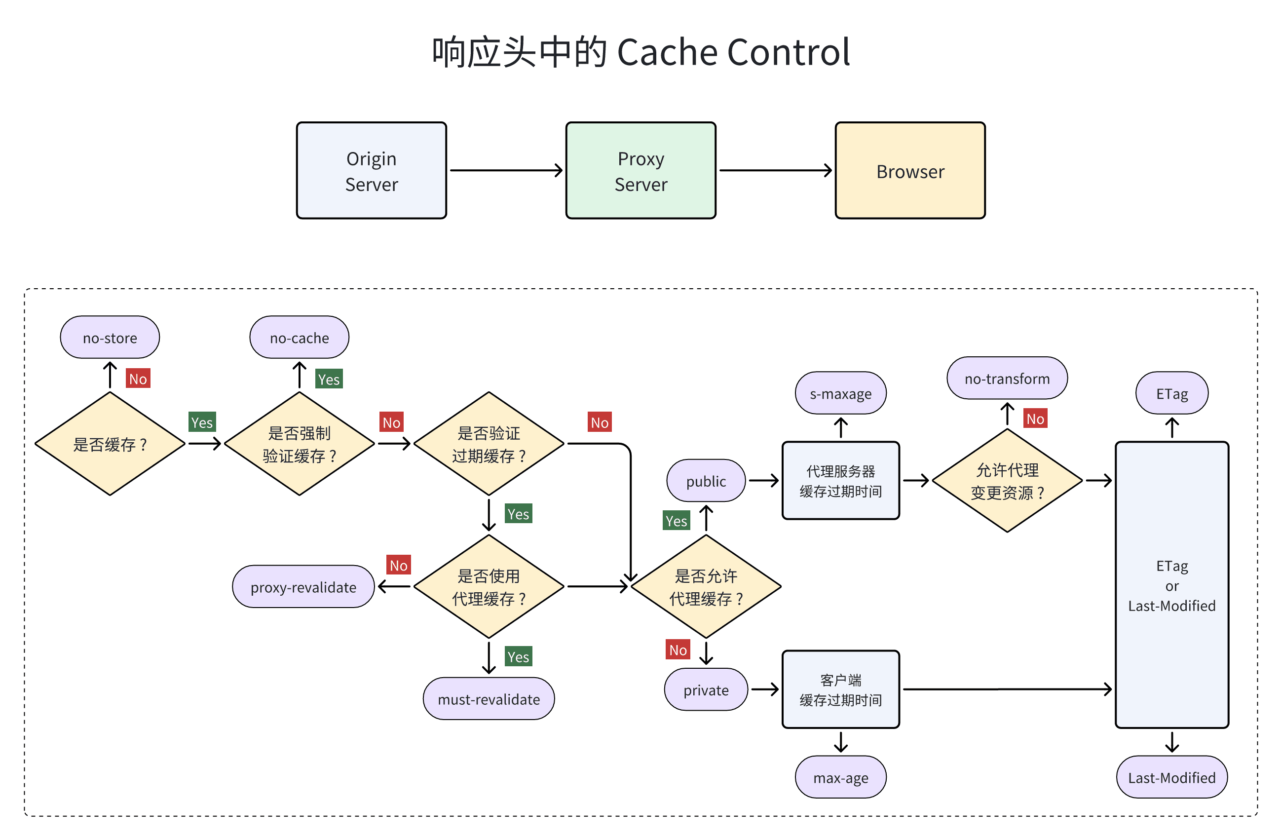 post_http_cache_strategy_8.png
