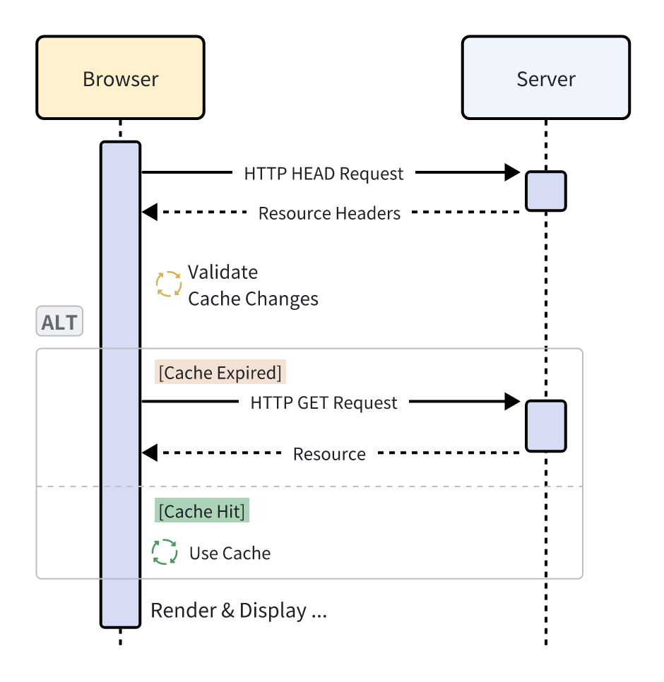 post_http_cache_strategy_4.png