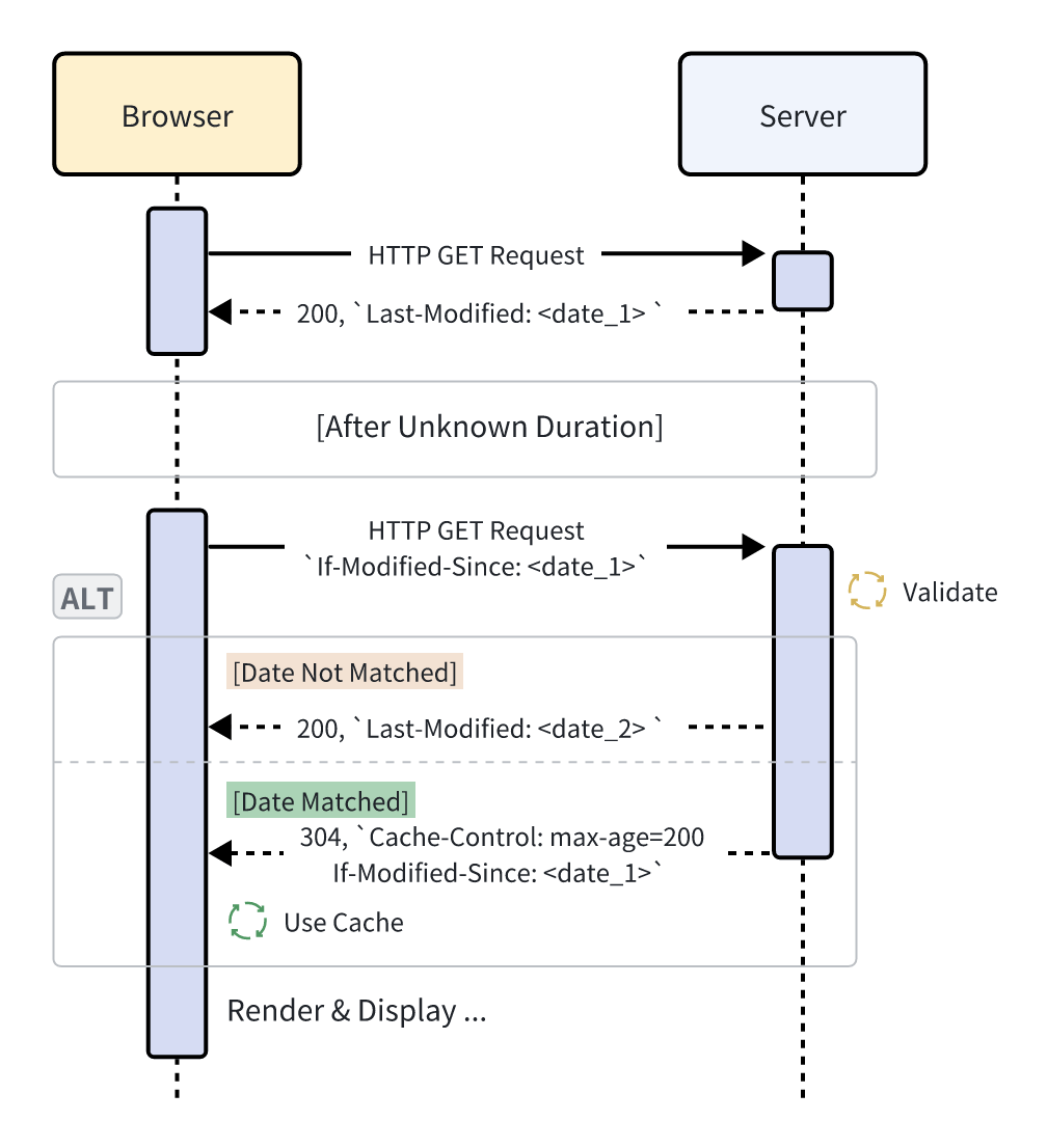 post_http_cache_strategy_5.png