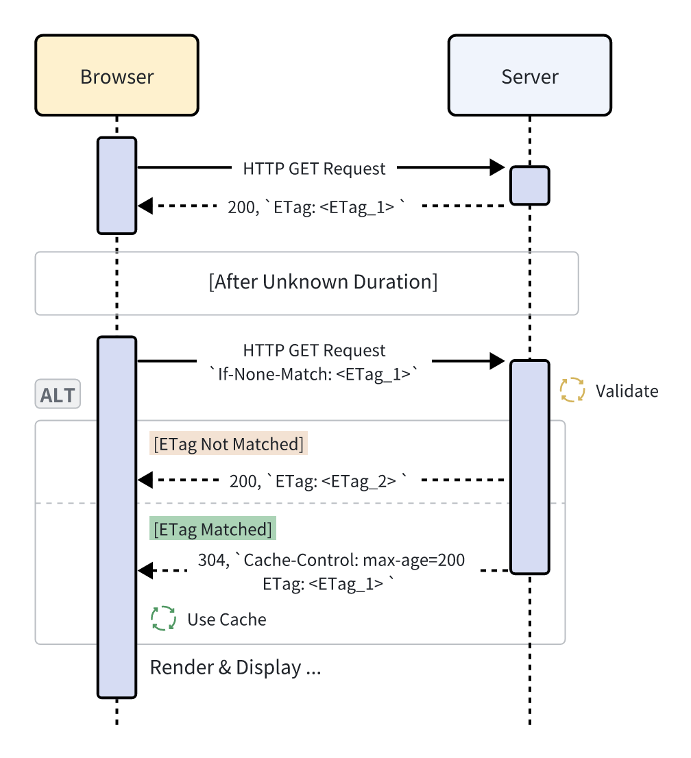 post_http_cache_strategy_6.png