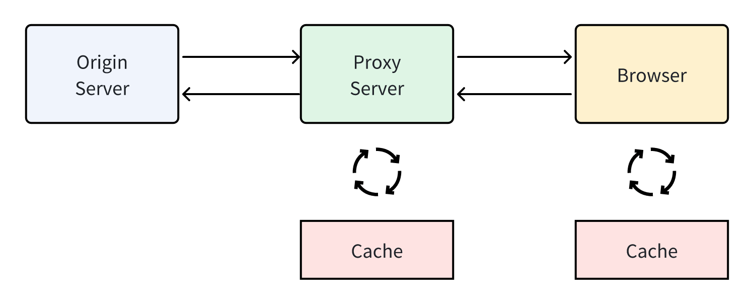 post_http_cache_strategy_7.png