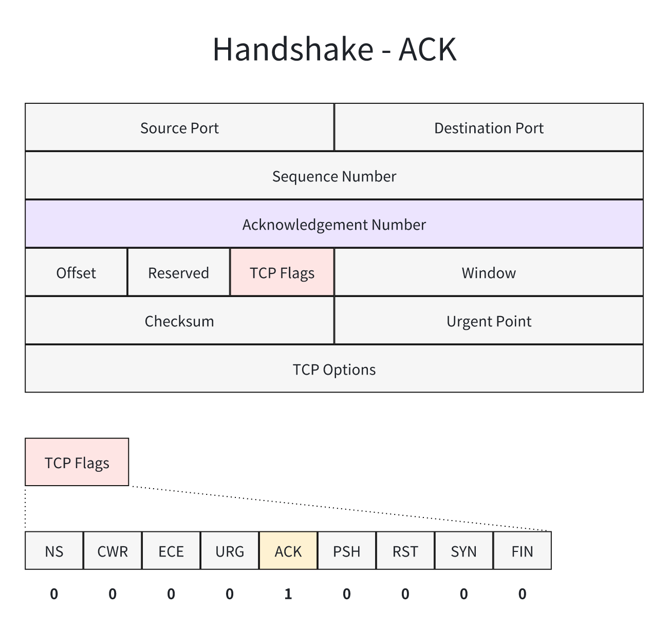 post_how_tcp_establish_connection_10