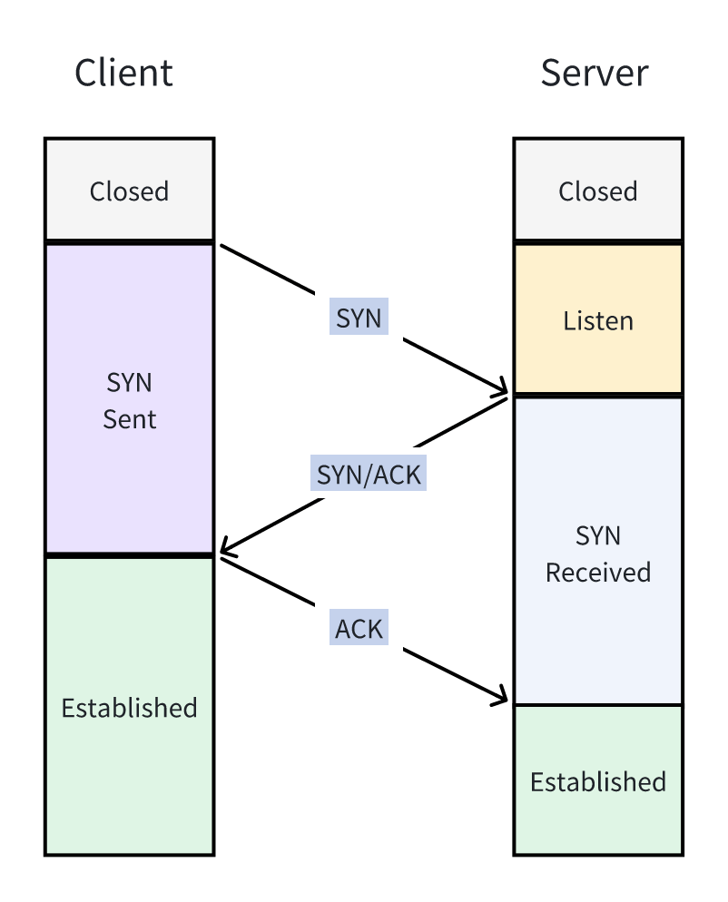 post_how_tcp_establish_connection_12