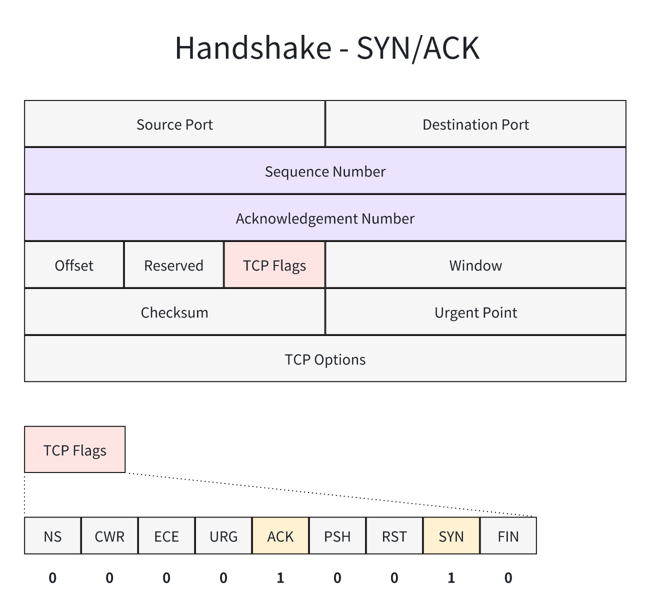 post_how_tcp_establish_connection_8